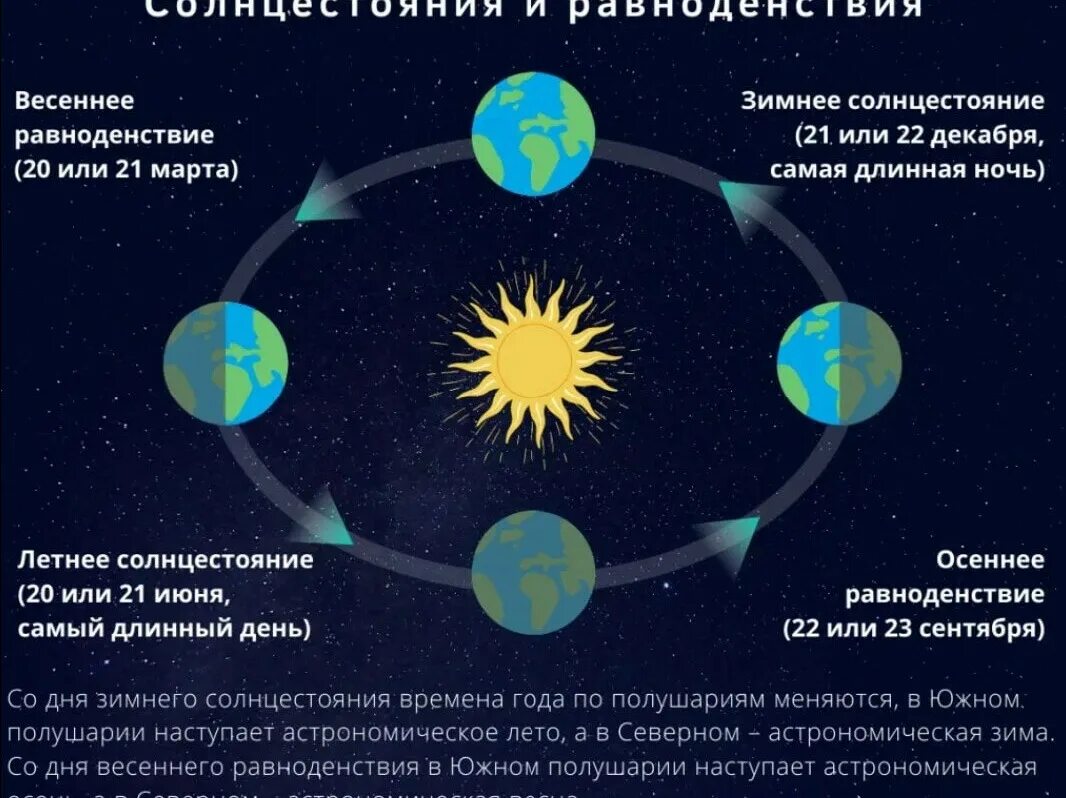 В день весеннего равноденствия солнце находится