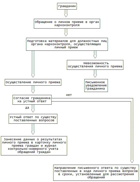 Организация приема граждан. Порядок личного приема граждан. Организация и порядок проведения личного приема граждан. Алгоритм личного приема граждан должностными лицами. Ведение приема граждан