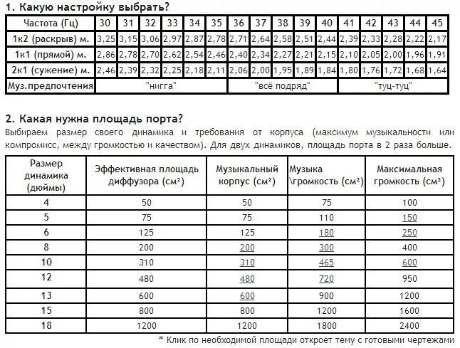 Таблица объема короба для сабвуфера. Объем короба для саба таблица. Таблица расчета короба для динамика. Таблица размеров сабвуферов 15 дюймов. Сабвуфер какие частоты