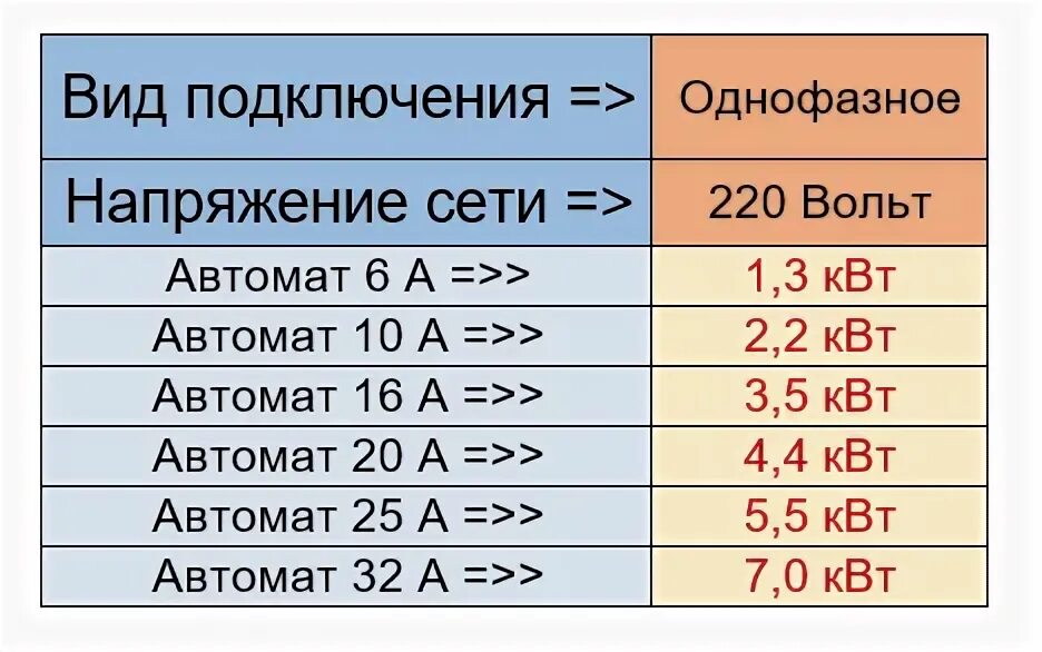 Автомат 40 ампер КВТ. Максимальная нагрузка на автомат 16а. Автомат 20 ампер мощность. Максимальная нагрузка на автомат 25 ампер.