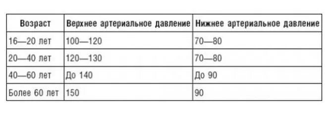 Давление 0 на 35. Границы нормы артериального давления верхнее и нижнее. Какое нормальное давление верхнее и нижнее. Артериальное давление норма верхнее и нижнее давление. Нормальное верхнее и нижнее давление.