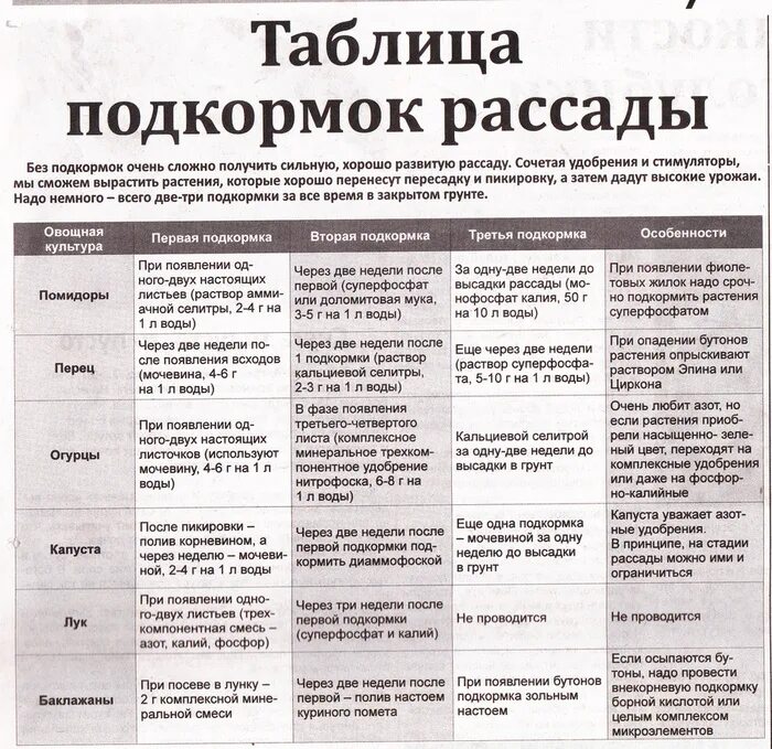 В какое время можно подкармливать. Таблица подкормки овощей минеральными удобрениями. Таблица подкормок. Таблица подкормок рассады. Таблицы подкормок удобрениями.