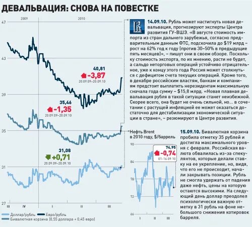 Девальвация рубля год