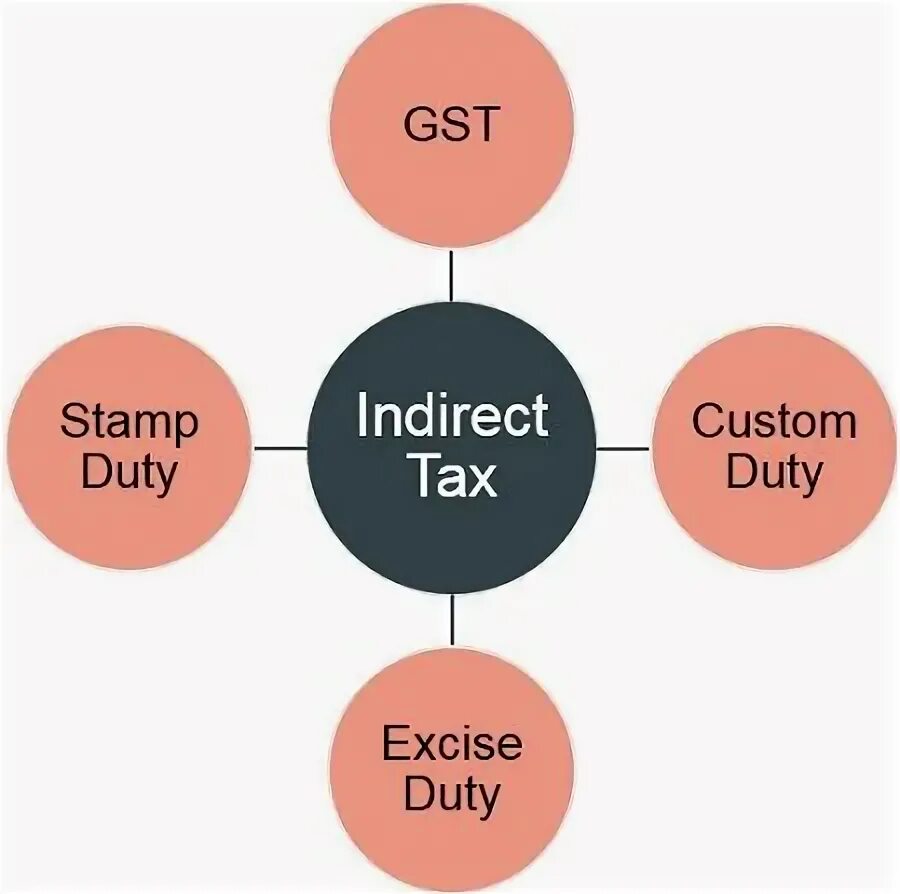 Ошибка items 0 tax type. Direct and indirect taxes. direct directly разница. excise duty. difference between direct and indirect taxes.