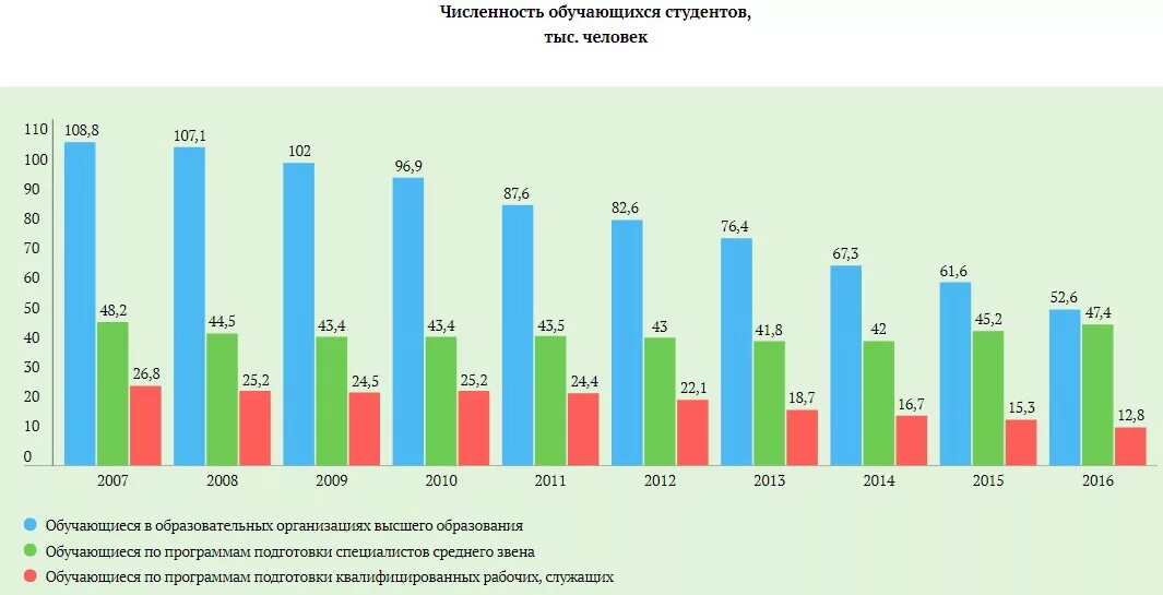 Численность студентов. Статистика студентов. Число обучающихся в вузах. Число студентов в России. Число студентов высших учебных заведений