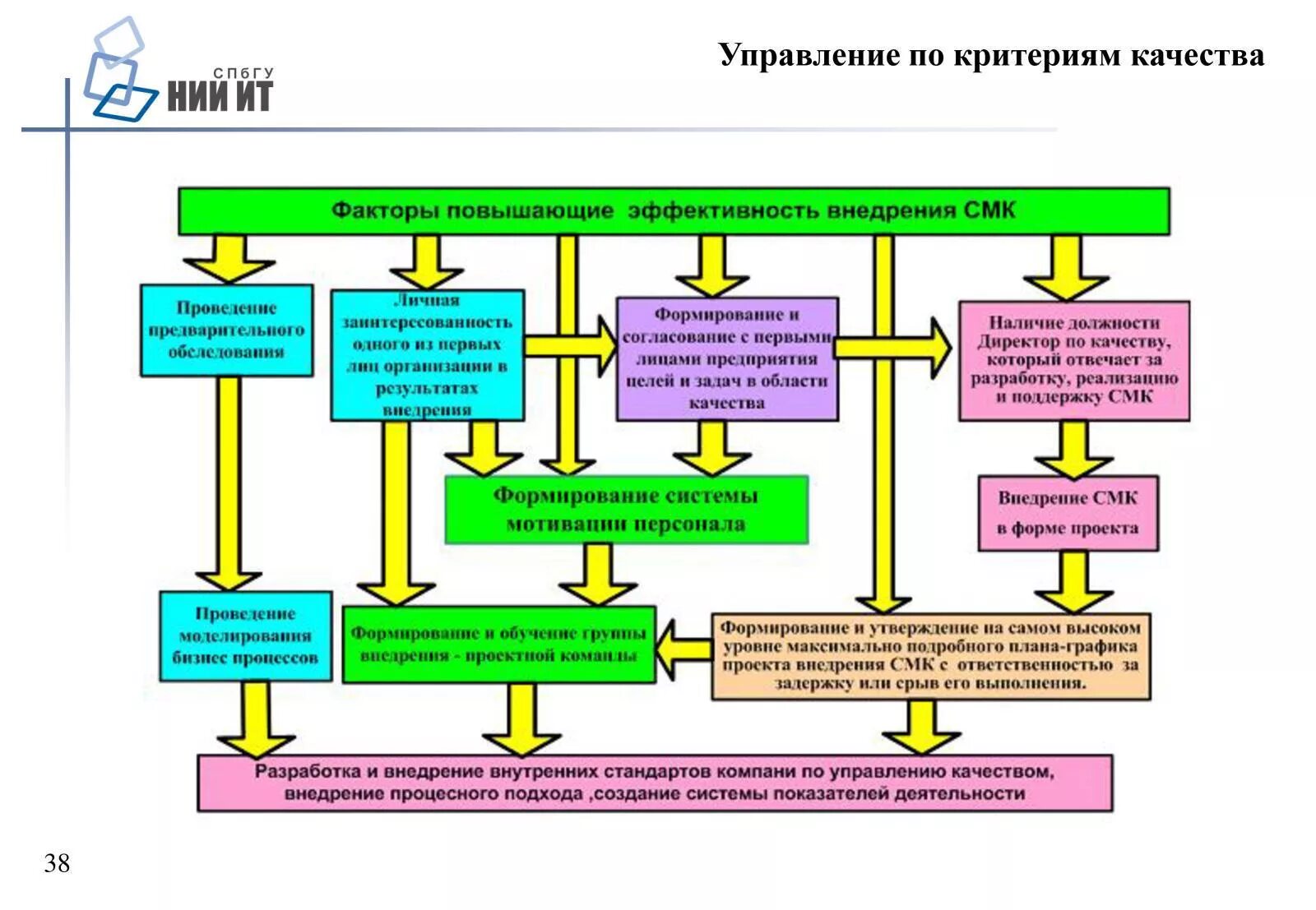 Программа внедрения СМК на предприятии пример. Процесс внедрения системы менеджмента качества в организацию. Основные этапы внедрения СМК (система менеджмента качества). Схема этапы внедрения СМК. Сотрудник смк