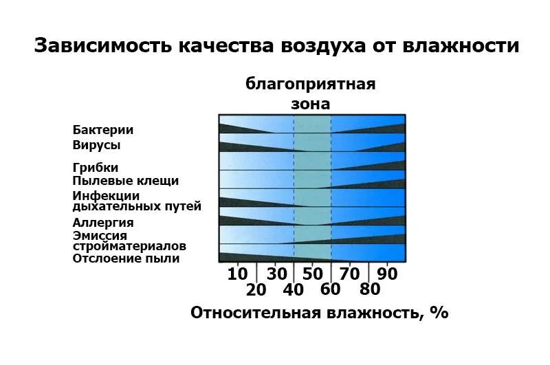 Влажность воздуха причины. Влажность воздуха. Оптимальная влажность в квартире. Оптимальная влажность воздуха. Нормальная влажность воздуха для человека.