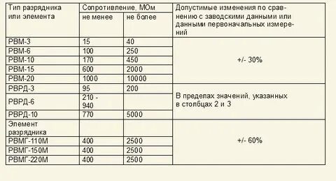 Сопротивление изоляции мом