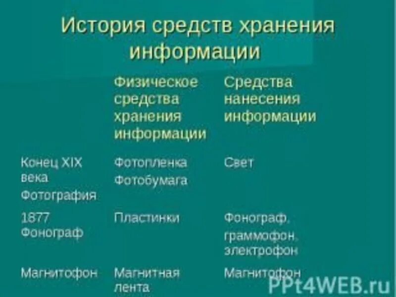 История средств хранения информации