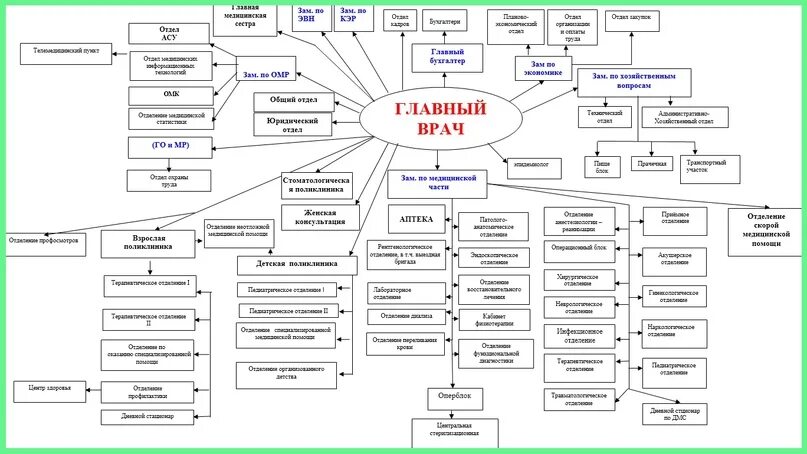 Общий отдел телефон. Структурная схема больницы. Структура управления больницы. Структурная схема подразделения базы практики в поликлинике. Управленческая схема больницы.