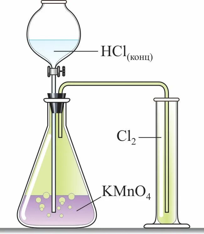 Получение хлора. Лабораторный способ получения хлора. Получение хлора в лаборатории. Лаб способ получения хлора. Способы получения хлора в лаборатории.