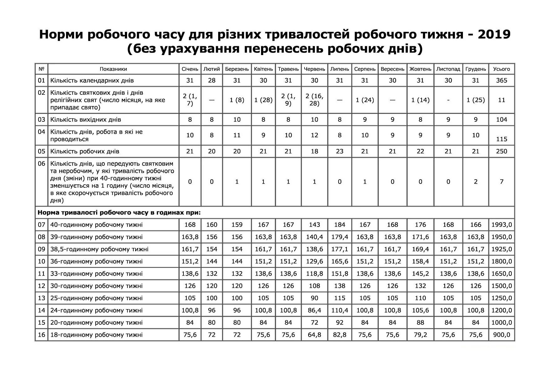 Нормы рабочего времени медицинских. Норма рабочих часов. Норма часов при 33 часовой рабочей неделе на 2021. Норма часов при 33 часовой рабочей неделе. Нормы рабочего времени для медицинских работников на 2022 год таблица.