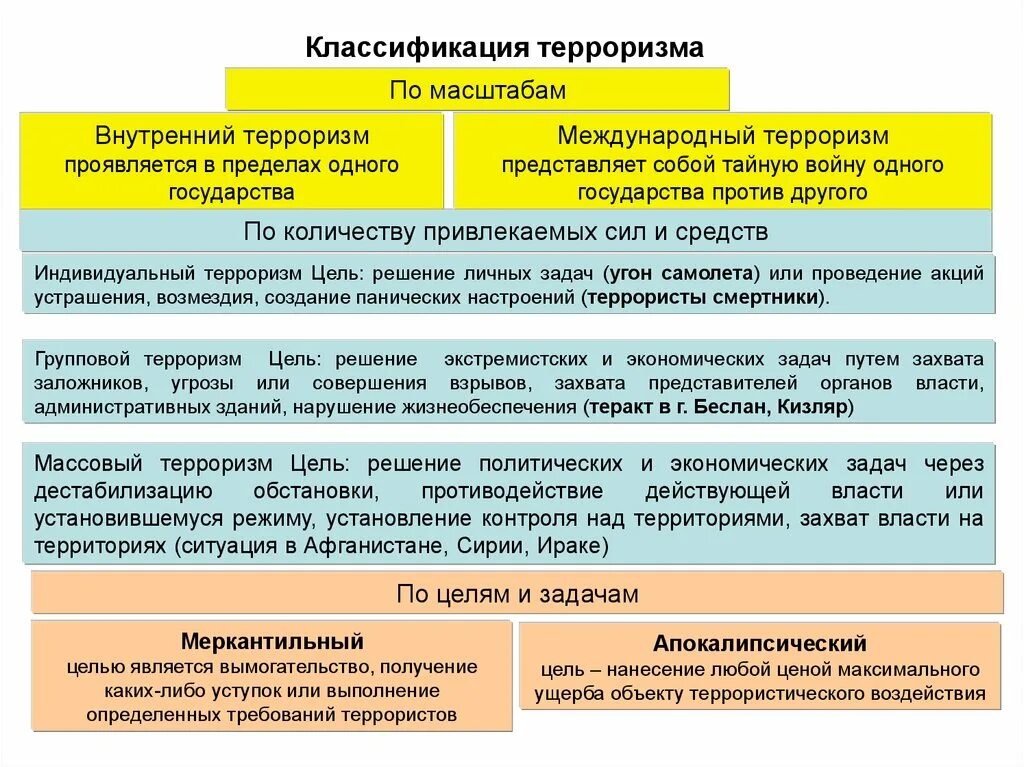 Формы воздействия терроризма. Классификация терроризма. Классификация терроризма по масштабам. Классификация терроризма по масштабам, внутренний терроризм. Классификация терроризма по целям и задачам.