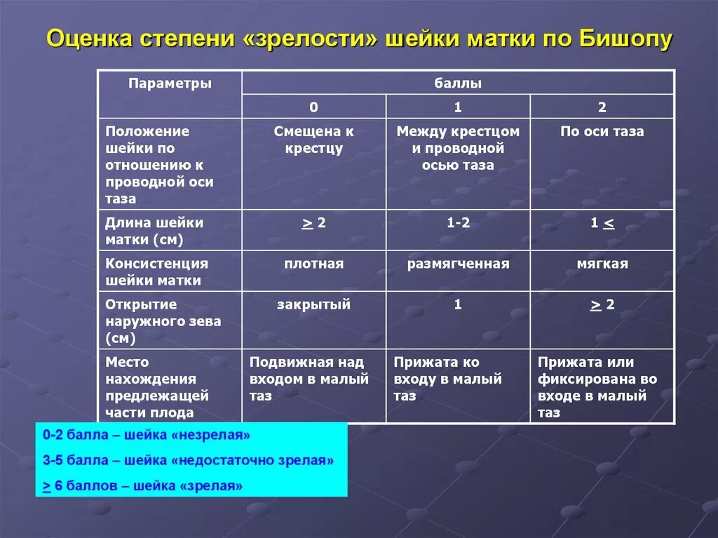 Шкала оценки степени «зрелости» шейки матки (е.н. Bishop, 1964). Оценка шейки матки по Бишопу степени. Шкала оценки зрелости шейки матки Бишопа. Оценка степени зрелости шейки матки.