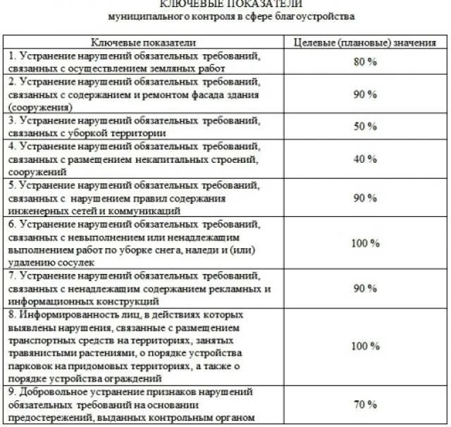 Объекты контроля в сфере благоустройства. Муниципальный контроль. Контрлоль ыв сфере благо. Объекты муниципального контроля в сфере благоустройства территории.