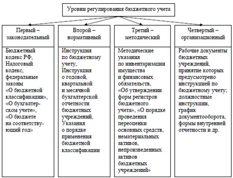 Уровни общего правовое регулирование. Уровни нормативного регулирования бюджетного учета. правовая база бухгалтерского учета в бюджетных учреждениях. первый уровень нормативного регулирования бухгалтерского учета.