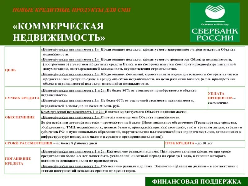 Закупка кредита. Вид кредитного продукта это. Приобретение готового объекта недвижимости цели кредитования. Тип запрашиваемого кредитного продукта что это. Кредитование под залог объекта недвижимости объекты.