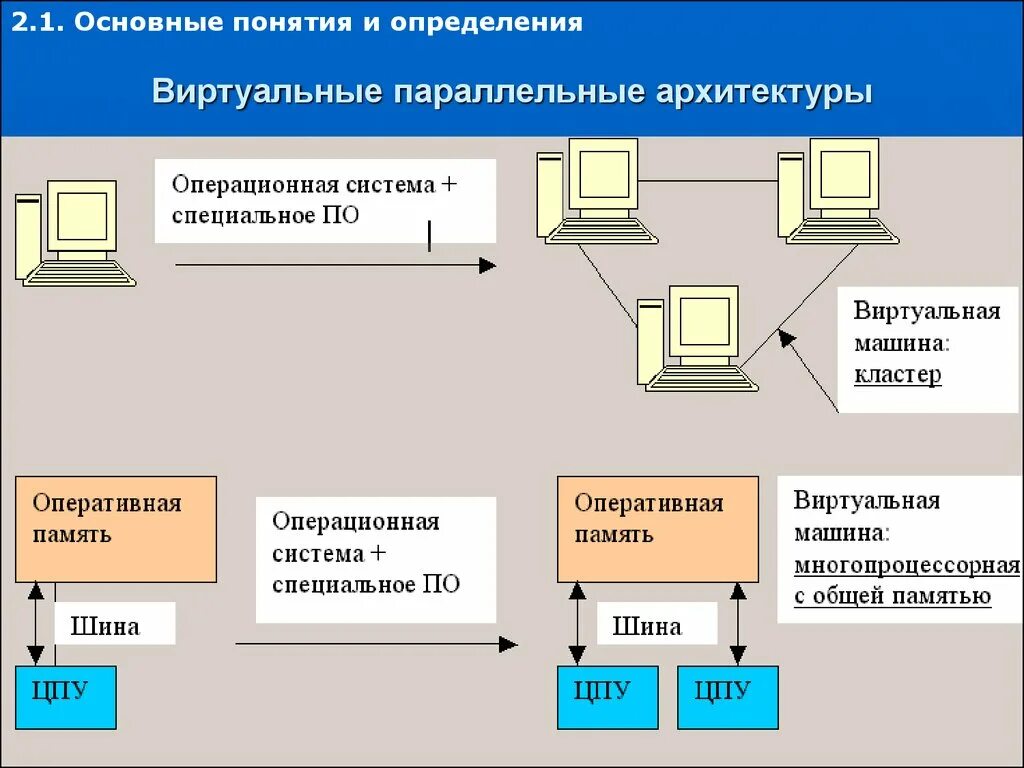 Операционная система. Основные понятия операционной системы. Архитектура системы виртуальных машин. Основные понятия ОС.