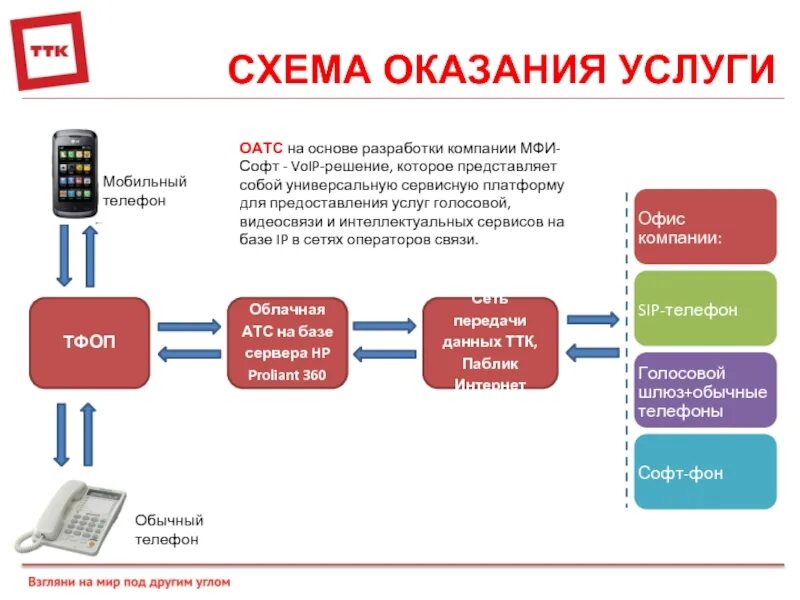 Оказание услуг без образования. Схема оказания услуг. Схема предоставления услуги. Схема процесса оказания услуг. Схема услуги интернет.