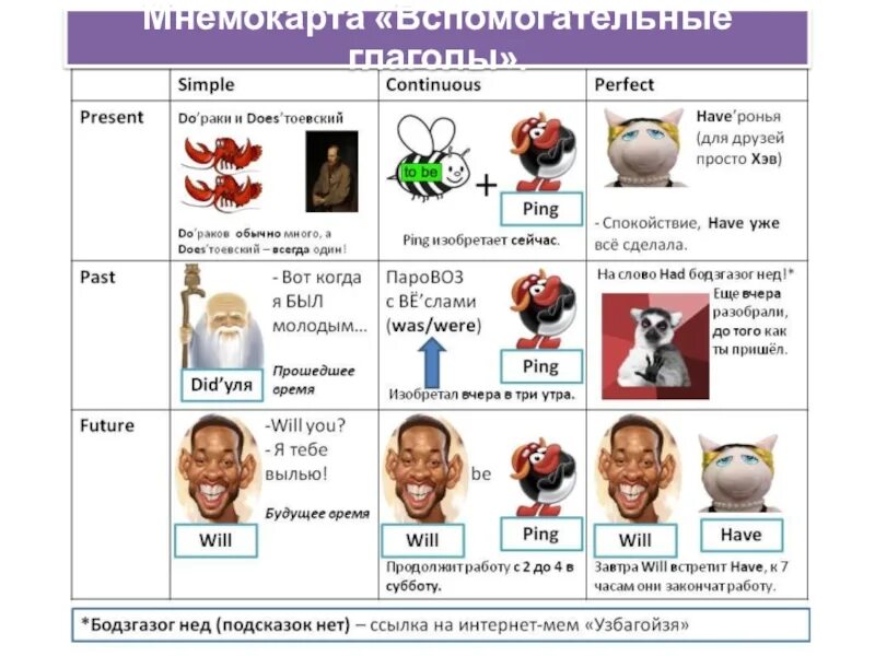 Ассоциативный английский. Вспомогательные глаголы. Вспомогательные глаголы по английскому. Мнемоника в английском языке. Мнемоника для изучения английского языка.