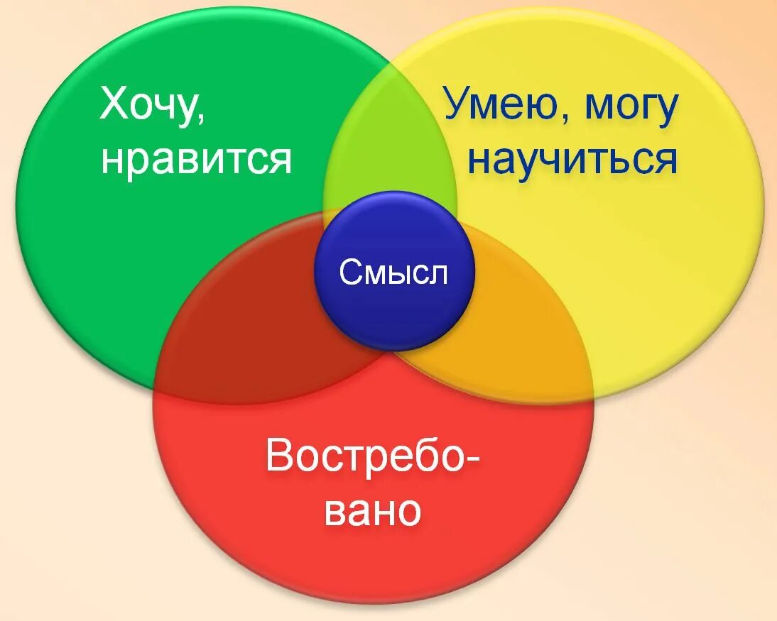 Я хочу это средство. Хочу могу умею. Три круга что хочу что могу. Хочу могу Нравится. Призвание в жизни.