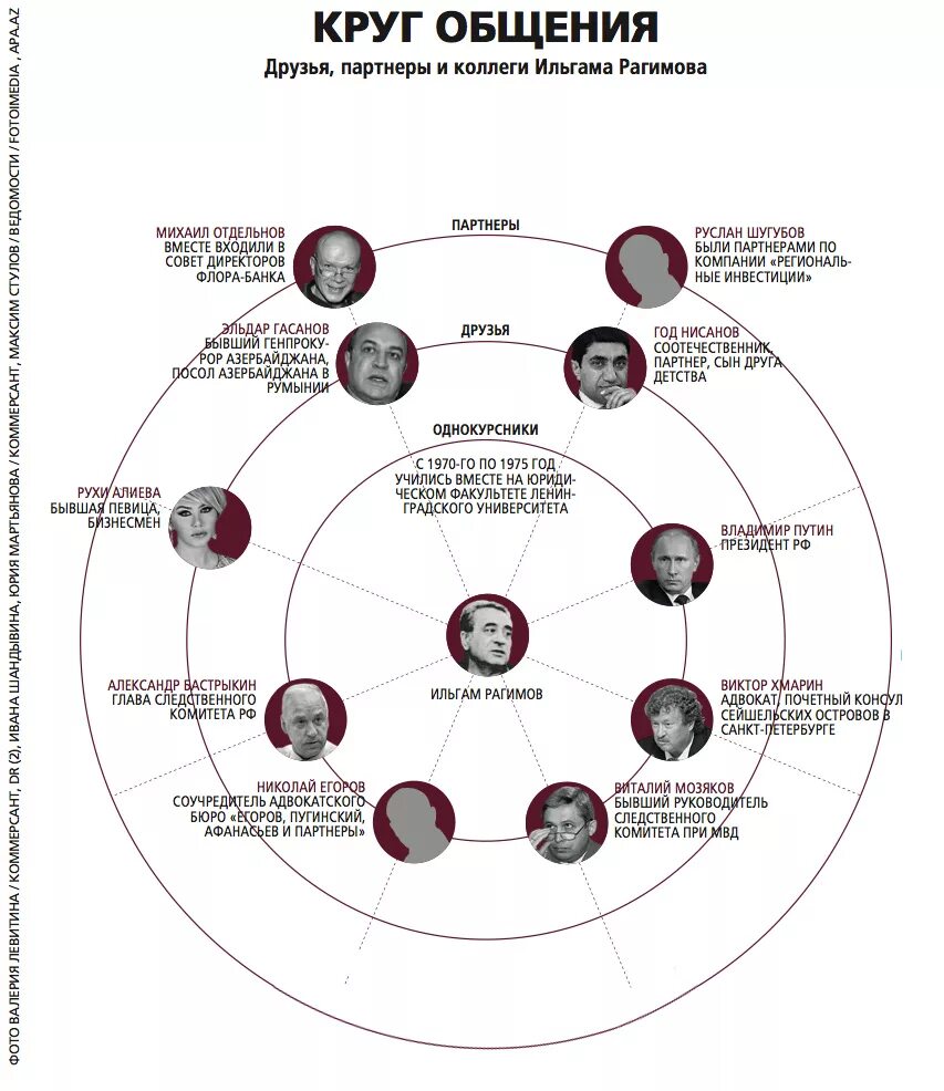 Круг окружения. Ильгам Рагимов друг Путина. Ближний круг общения. Дальний круг общения.