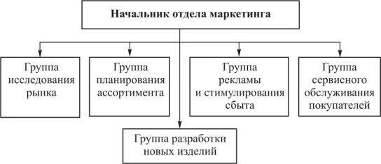 Отдел маркетинга структура должности схема. Орг структура в отделе маркетинга. Организационная структура отдела маркетинга и рекламы. Организационную структуру отдела маркетинга и продаж.