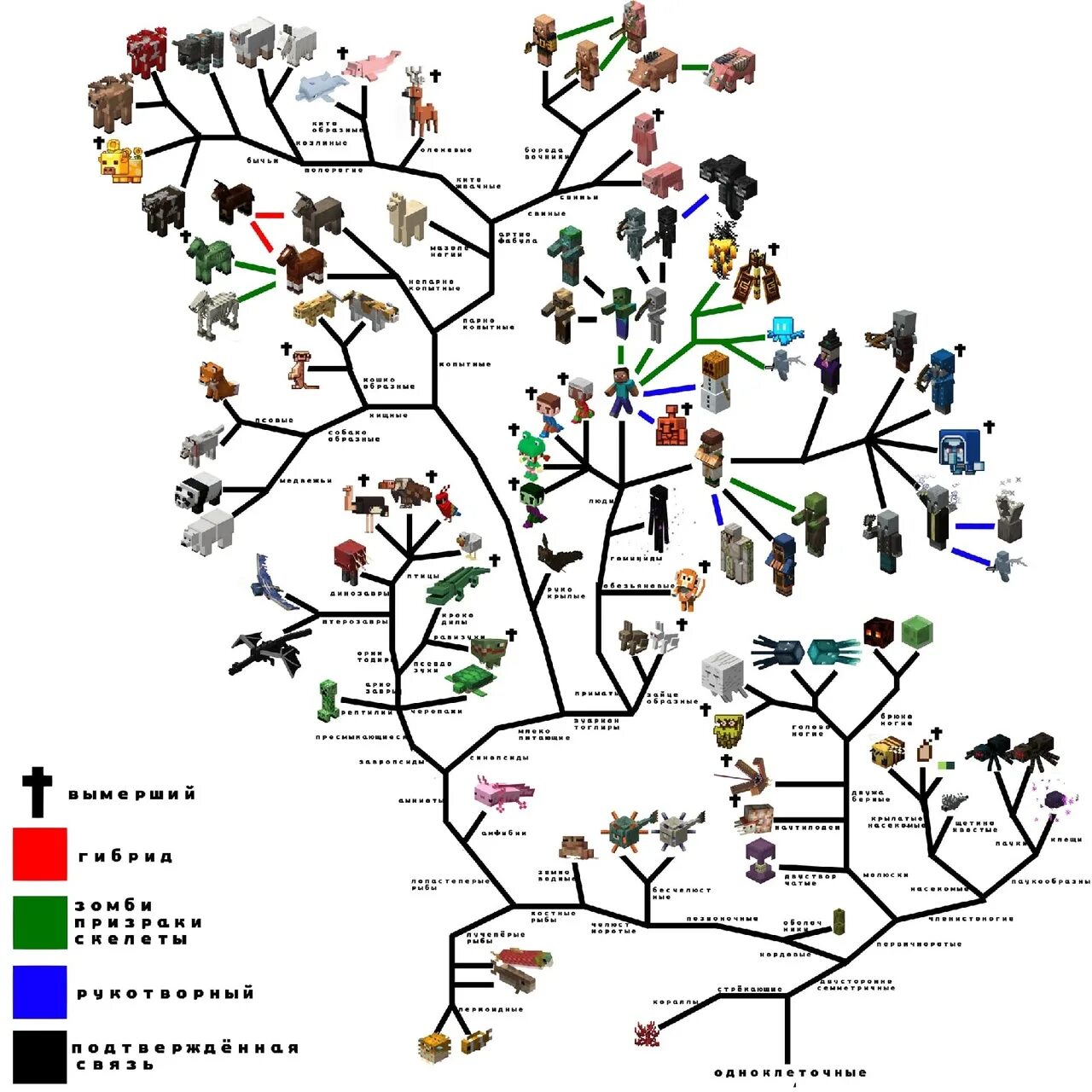 Филогенетическое лрево майнкрафт. Филогенетическое Древо МАЙНКРАФТА. Филогенетическое дерево. Эволюционное дерево.
