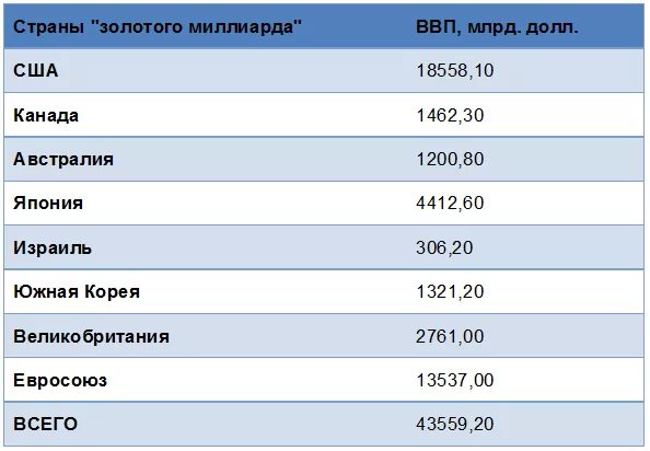 Страны богатые золотом. Золотой миллиард. Страны золотого миллиарда список. Страны входящие в золотой миллиард. Золотой миллиард человечества.