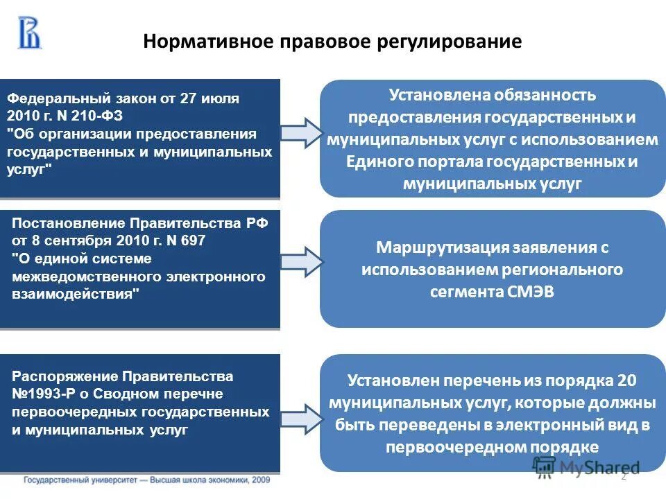 Государственные и муниципальные услуги проблемы. Нормативно-правовое регулирование. Предоставление муниципальных услуг. Виды государственных услуг. Процесс предоставления государственных и муниципальных услуг.