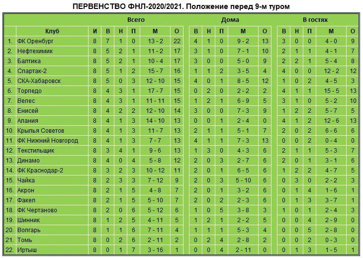 Расписание игр по футболу 1 лига. ФНЛ турнирная таблица 2021-2022. Итоговая таблица ФНЛ 2020 2021. ФНЛ-2 2021-2022 таблица. Турнирная таблица ФНЛ 2021-2022 по футболу.