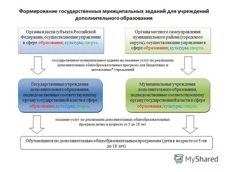 Финансирование государственных муниципальных учреждений. Порядок формирования государственного (муниципального) задания. Формирование государственного задания. Формирование государственных (муниципальных) заданий. Государственное управление в сфере образования.