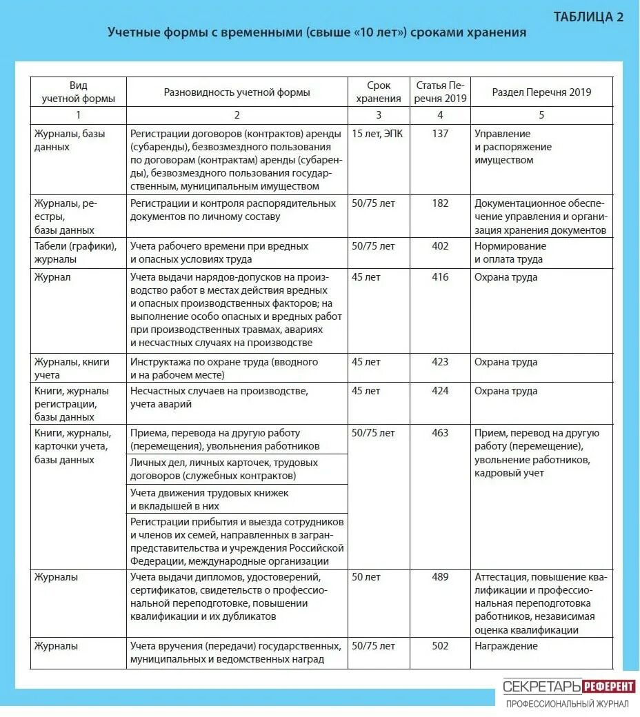 Срок хранения отчетов в организации. Сроки хранения документов в архиве организации пример. Срок хранения документов в медицинской организации таблица. Сроки хранения типовых документов устанавливаются:. Сроки и форма хранения документов в организации таблица.