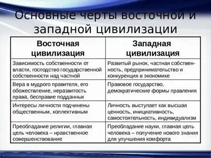 Западная и восточная цивилизация различия