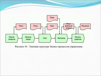 Организационная структура и бизнес процессы предприятия