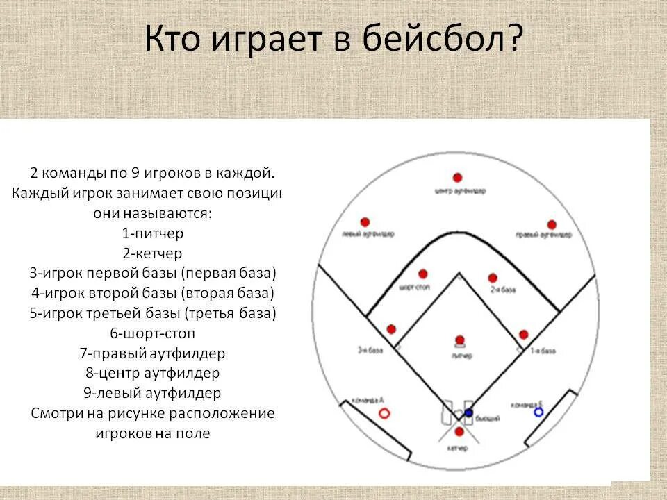 Позиции в бейсболе. Расстановка игроков в бейсболе. Бейсбол расположение игроков. Игровые амплуа в бейсболе. Сколько длится бейсбол