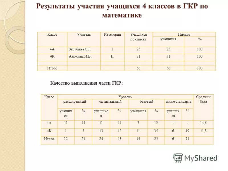 Результаты математика москва. Отчёт по участию учеников. Результаты участия воспитанников в мероприятиях различных уровней. Что значит ГКР В школе.