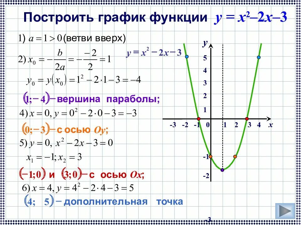 Функция y 3 4x 11. График квадратичной функции алгоритм построения. Построение Графика функции квадратичной функции. Алгоритм построения Графика квадратичной функции 9 класс. Как строить параболу по графику функции.