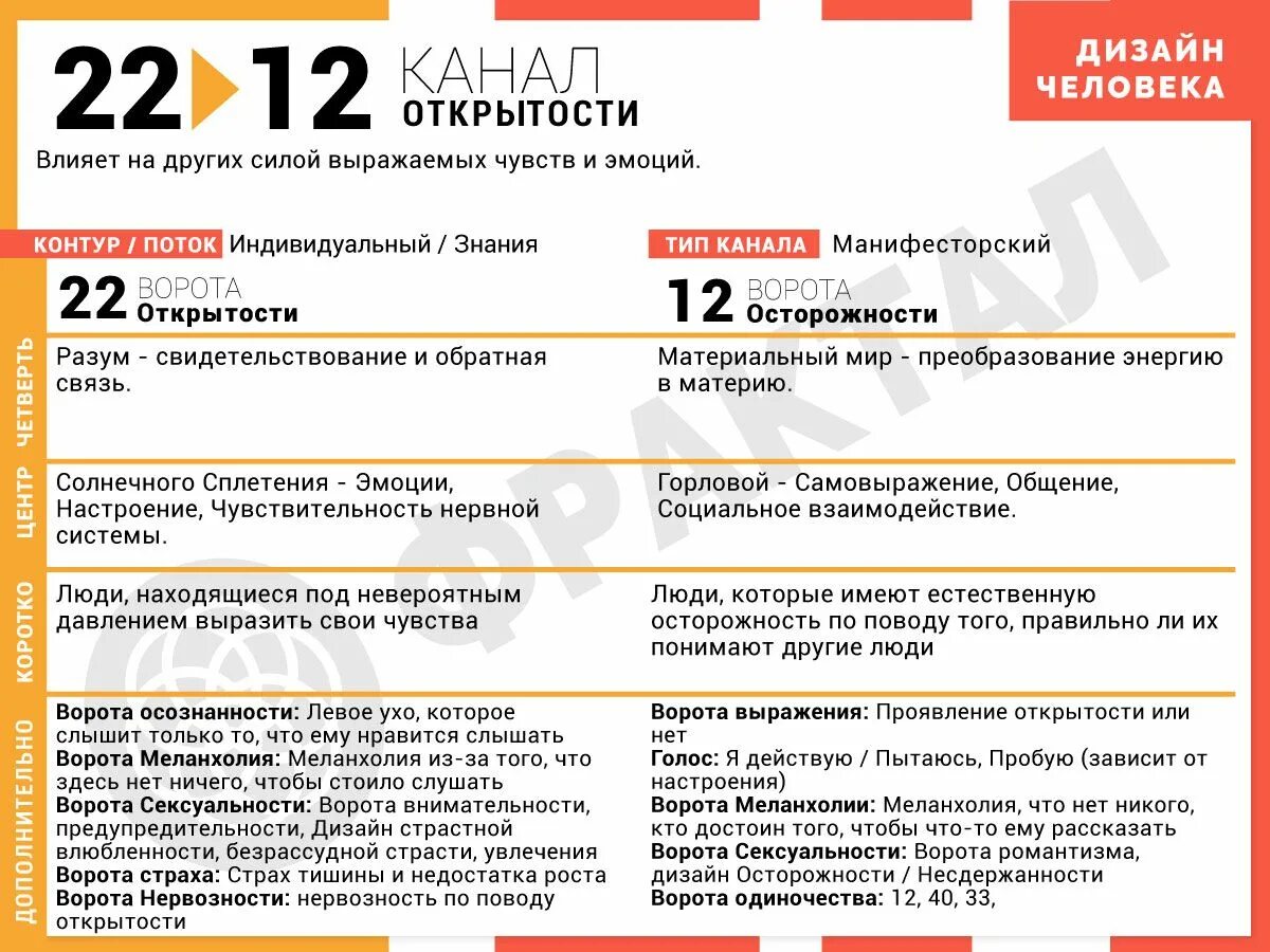 Канал 12-22 дизайн человека. 12 Канал дизайн человека. Канал 9-52 в дизайне человека. Индивидуальные каналы в дизайне человека. Расшифровка канала отношений