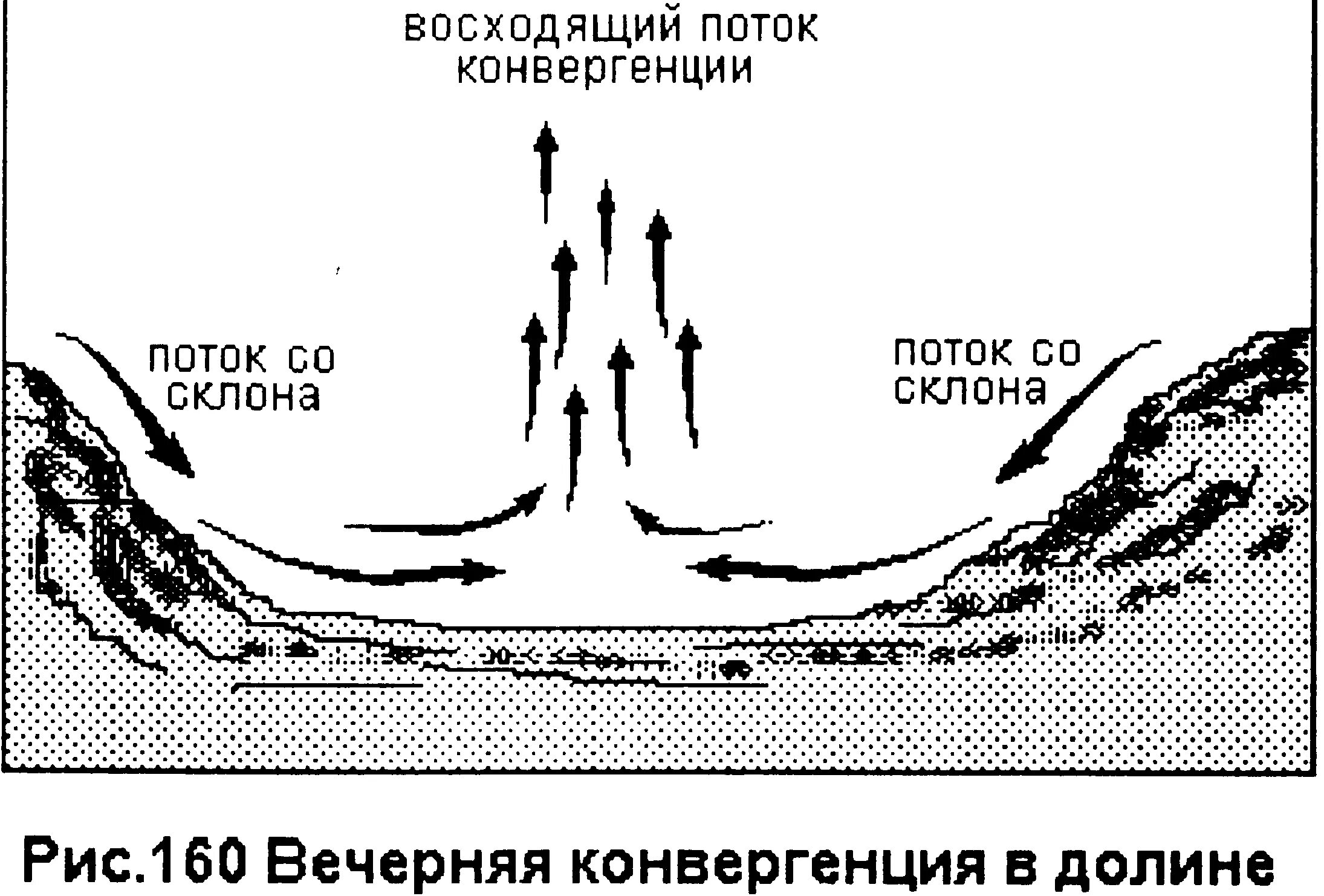 Восходящее нисходящее движение. Восходящий поток воздуха. Восходящий поток и нисходящий поток воздуха. Восходящие и нисходящие движения воздуха. Нисходящие потоки воздуха.