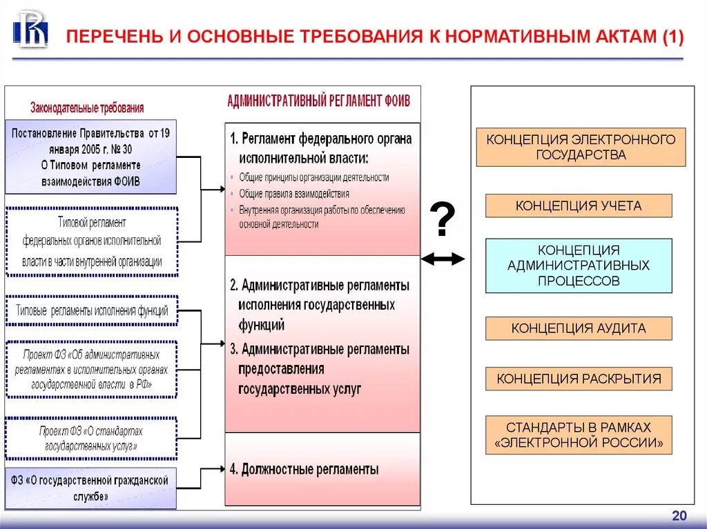 Статус актов исполнительной власти. Основные требования к актам государственного управления. Концепция административного управления. Функции гос органов в административном судопроизводстве. Административный процесс регламент.