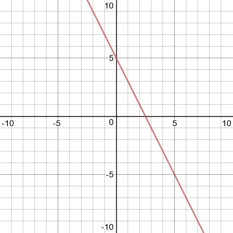 2y 2x 2 постройте график. Y=x2. Графики y x2. Y=1,5x функция. Y X 5 график.