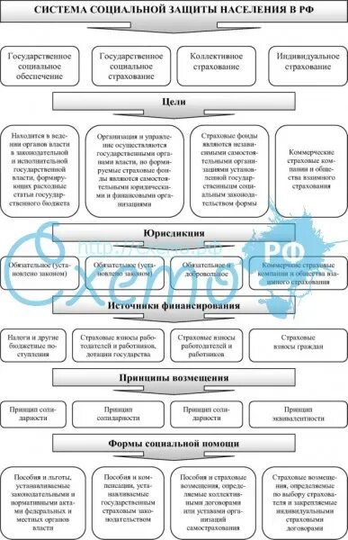 Система государственной социальной защиты. Схема органов социальной защиты населения рф. система социальной защиты населения в россии схема. структура система органов социальной защиты населения в рф. система социальной защиты населения таблица.