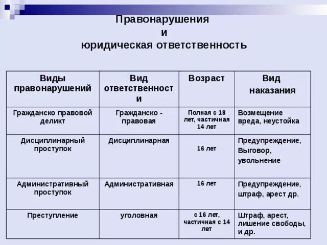 Пример правонарушения и наказание. Виды юридической ответственности с какого возраста. Таблица вид правонарушения пример юридическая ответственность. Виды правонарушений и юридической ответственности таблица. Таблица виды юридической ответственности и виды наказания.