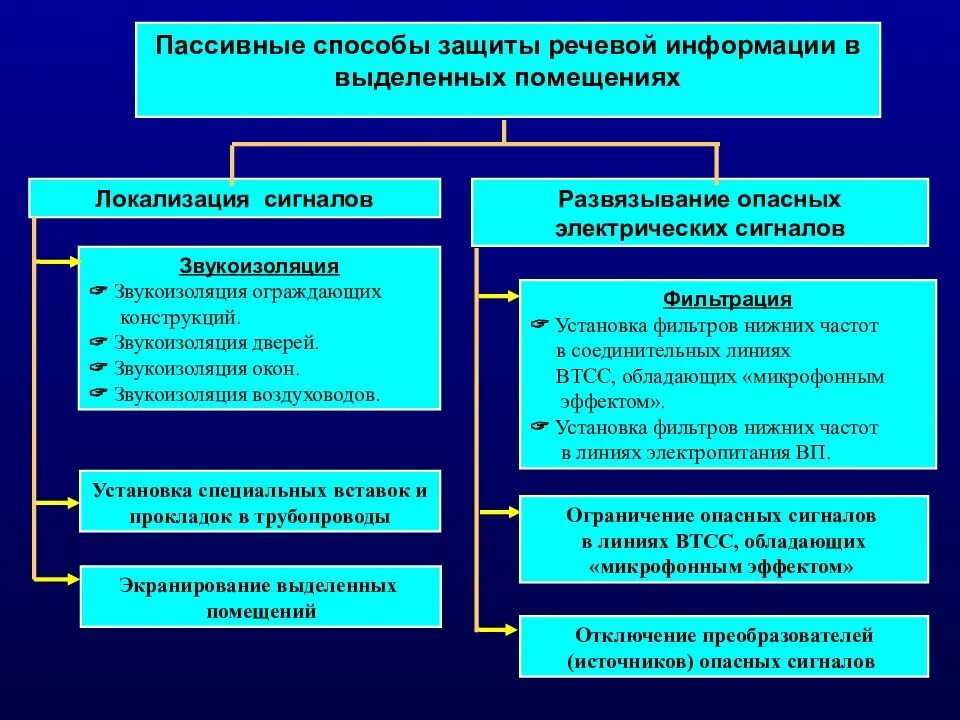 Активные средства защиты речевой информации –. Методы защиты акустической информации. Пассивные методы защиты акустической (речевой) информации. Активные методы защиты акустической речевой информации.