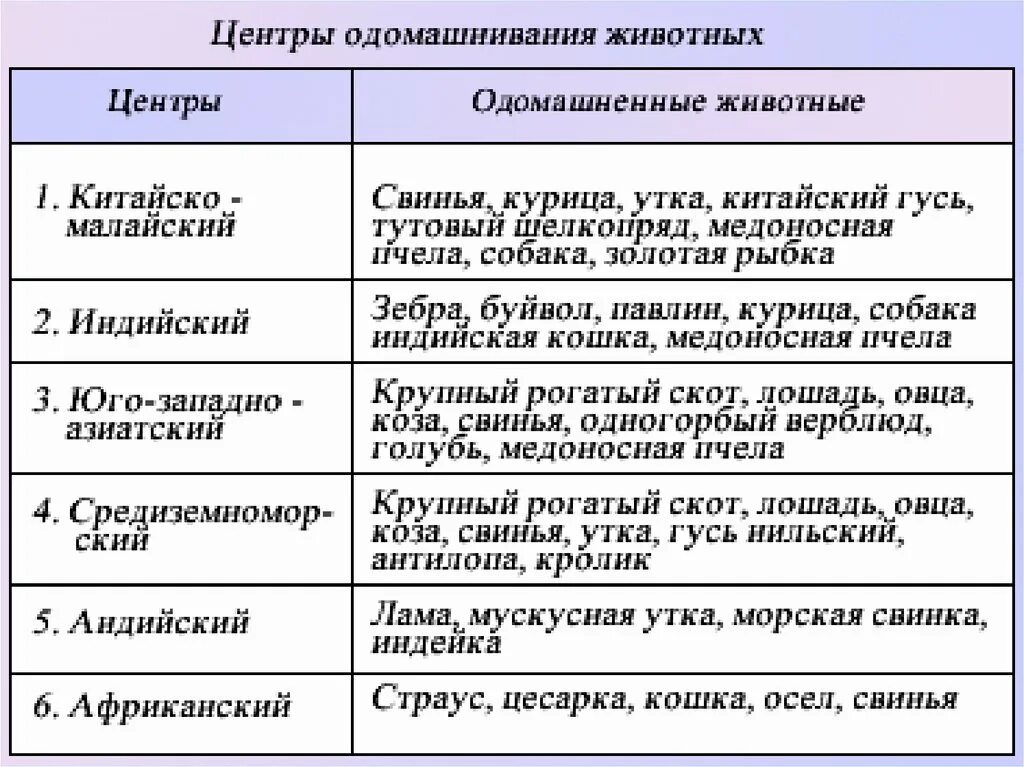 Центры одомашнивания животных. Центры происхождения домашних животных. Центры одомашнивания животных таблица. Центры происхождения домашних животных таблица. Когда начался процесс одомашнивания растений