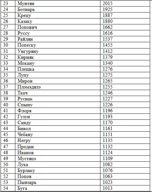 Хорватские фамилии. Румынские фамилии. Распространенные молдавские фамилии. Самая распространенная фамилия в Румынии. Молдавские имена.