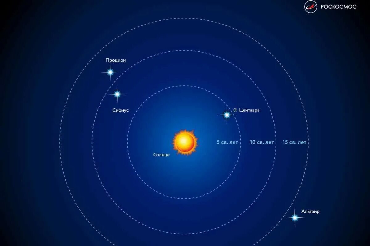 Лети поближе к солнцу. Система Альфа Центавра планеты. Солнце ближайшая звезда. Удаленность звезд от земли. Оближайшие к солнце звезды.