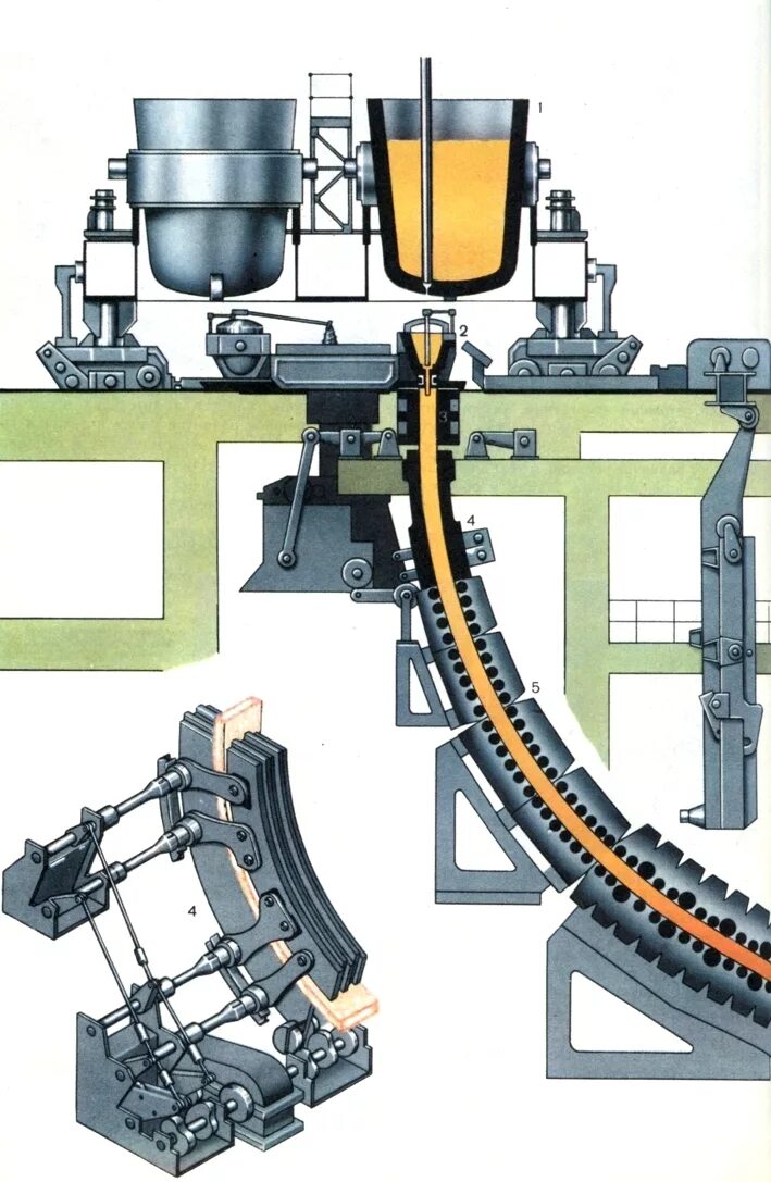 машины непрерывного литья. схема кристаллизатора мнлз. машины непрерывного литья. машины непрерывного литья. схема непрерывной разливки стали.