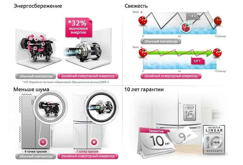 Чем отличается инверторный двигатель. Lg мотор инверторный для холодильника. линейно-инверторный компрессор. отличие компрессора линейного от инверторного. инверторный холодильник отличие.